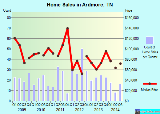 Ardmore,TN real estate house value index trend