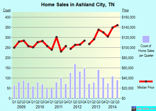 Ashland City,TN real estate house value index trend