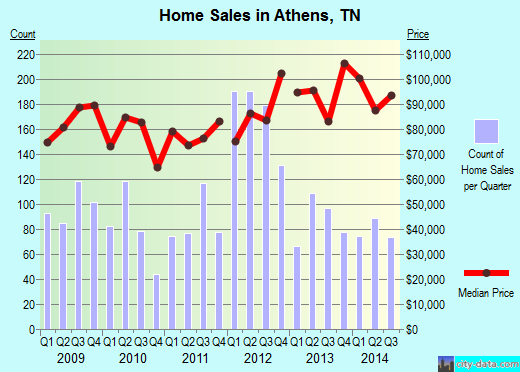 Athens,TN index of house prices