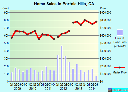 Portola Hills,CA real estate house value index trend