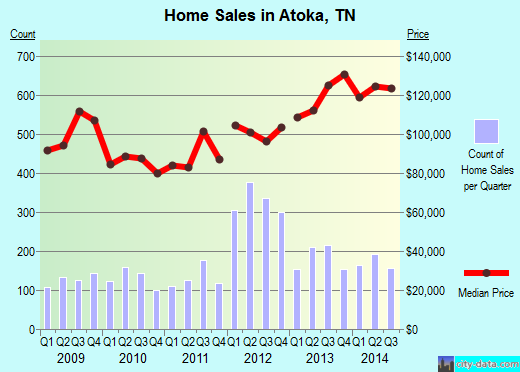 Atoka, TN index of house prices
