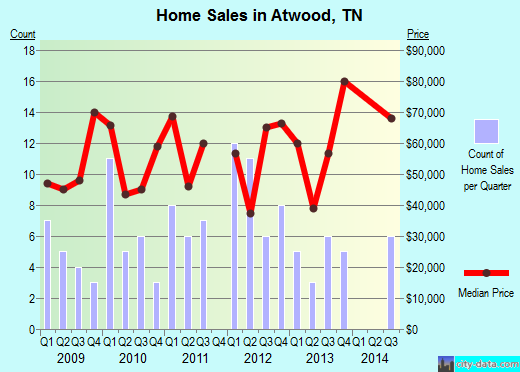 Atwood,TN real estate house value index trend