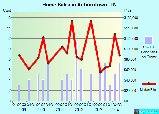 Auburntown,TN index of house prices