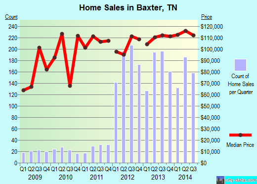 Baxter,TN real estate house value index trend