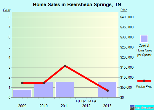 Beersheba Springs,TN real estate house value index trend