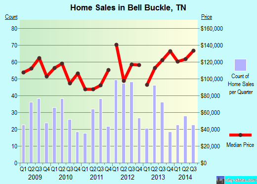 Bell Buckle,TN real estate house value index trend