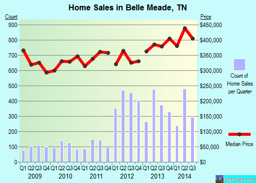 Belle Meade,TN index of house prices