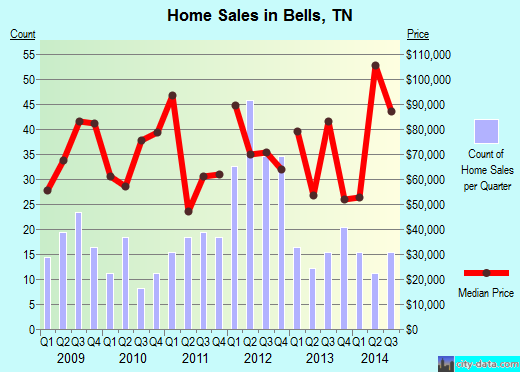 Bells,TN real estate house value index trend