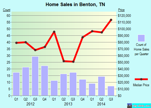 Benton,TN real estate house value index trend