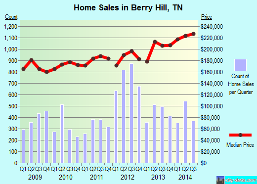 Berry Hill,TN real estate house value index trend