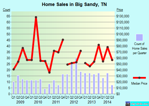 Big Sandy,TN real estate house value index trend