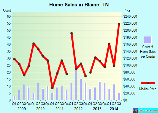 Blaine,TN real estate house value index trend