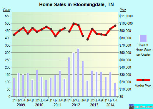 Bloomingdale,TN real estate house value index trend