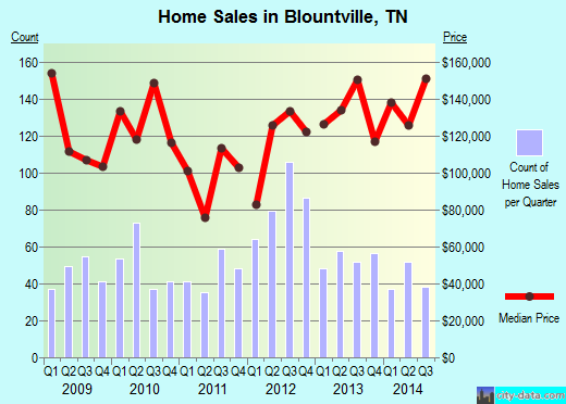 Blountville,TN real estate house value index trend