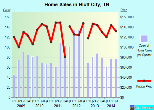 Bluff City,TN real estate house value index trend