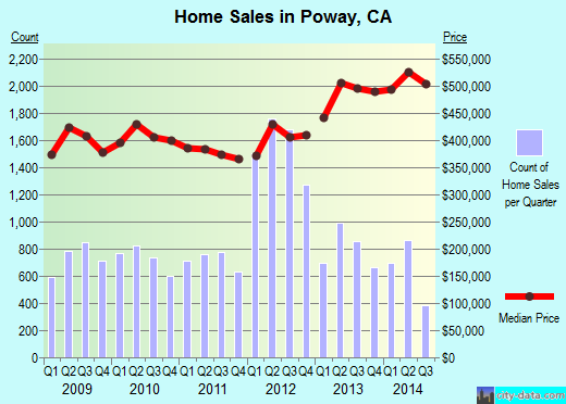 Poway,CA real estate house value index trend