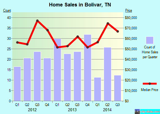 Bolivar,TN real estate house value index trend
