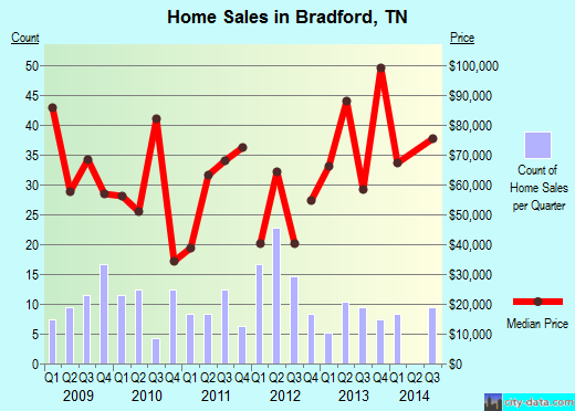 Bradford,TN real estate house value index trend