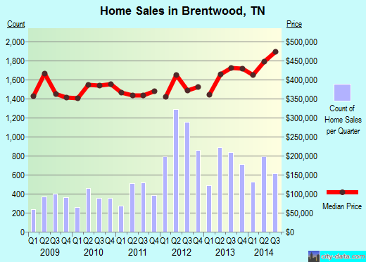 Brentwood,TN real estate house value index trend