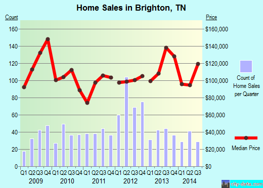Brighton,TN real estate house value index trend