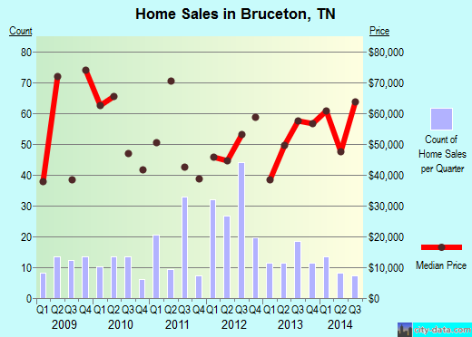 Bruceton,TN real estate house value index trend