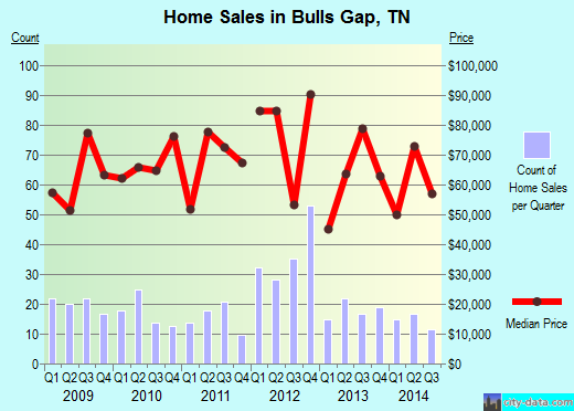 Bulls Gap,TN real estate house value index trend