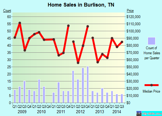 Burlison,TN real estate house value index trend