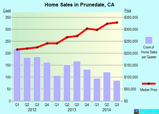 Prunedale,CA real estate house value index trend