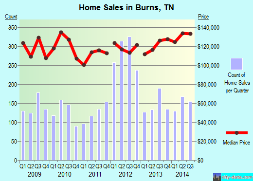 Burns,TN real estate house value index trend
