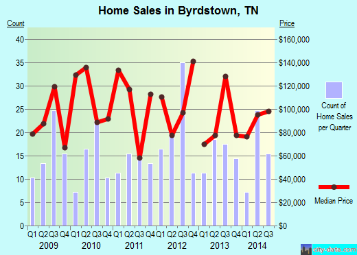 Byrdstown,TN real estate house value index trend