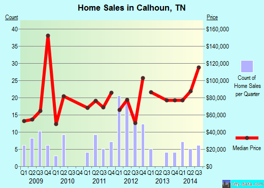 Calhoun,TN real estate house value index trend