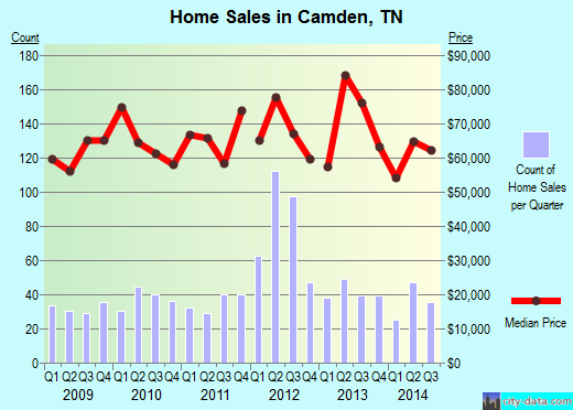 Camden,TN real estate house value index trend