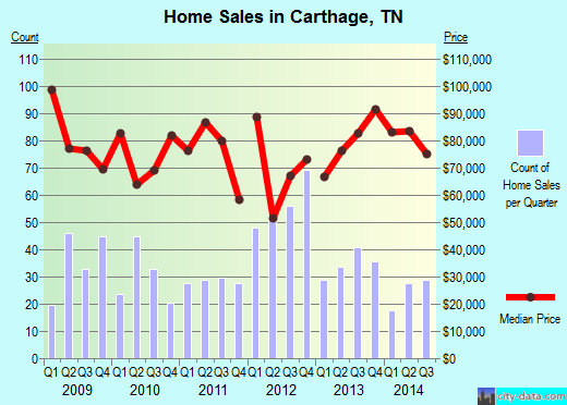Carthage,TN real estate house value index trend