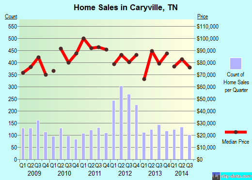 Caryville,TN real estate house value index trend
