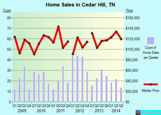 Cedar Hill,TN real estate house value index trend
