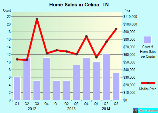 Celina,TN real estate house value index trend