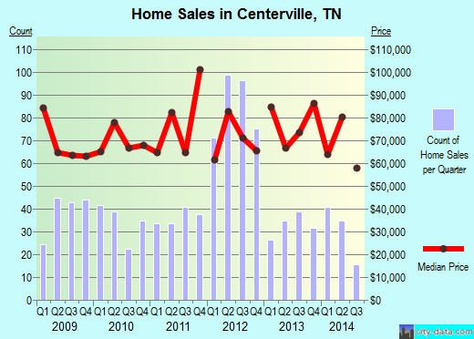 Centerville,TN real estate house value index trend