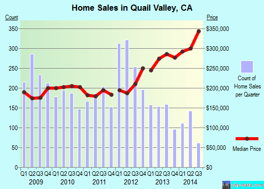 Quail Valley,CA real estate house value index trend