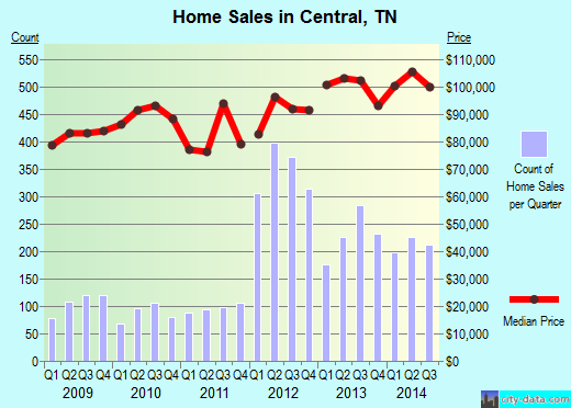Central,TN real estate house value index trend