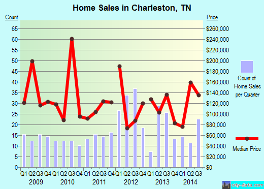 Charleston,TN index of house prices