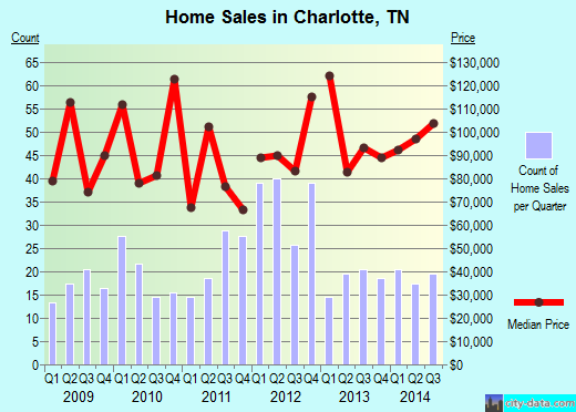 Charlotte,TN real estate house value index trend
