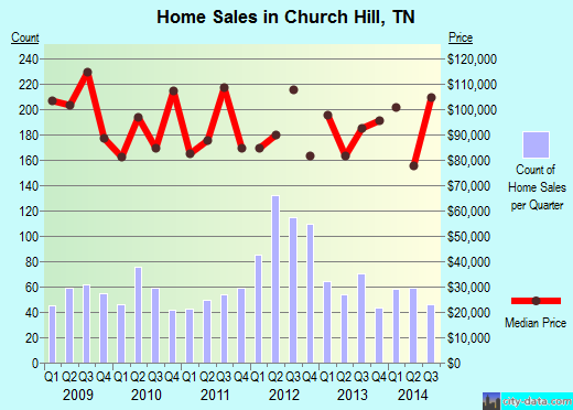Church Hill,TN real estate house value index trend