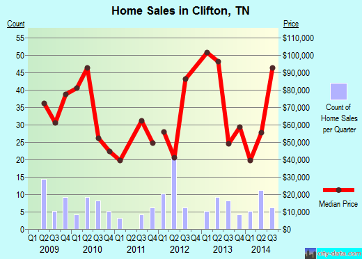 Clifton,TN real estate house value index trend