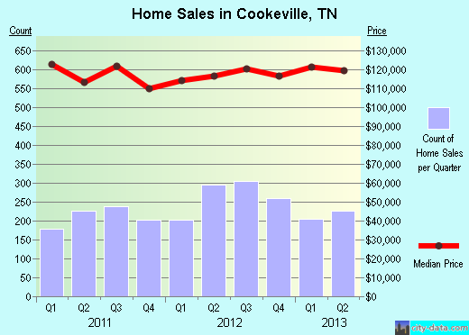 Cookeville,TN index of house prices