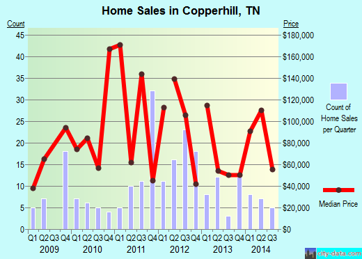 Copperhill,TN real estate house value index trend