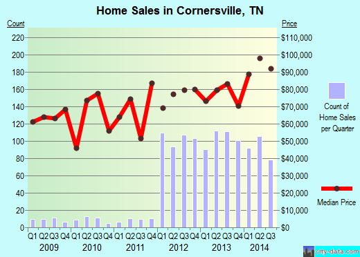 Cornersville,TN real estate house value index trend