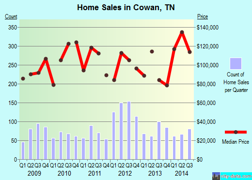 Cowan,TN real estate house value index trend