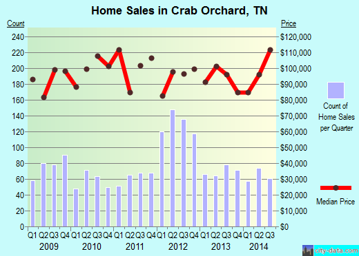 Crab Orchard,TN real estate house value index trend