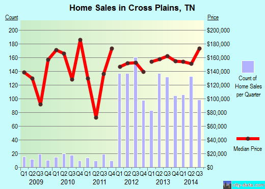 Cross Plains,TN real estate house value index trend