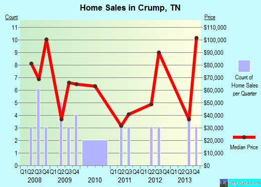 Crump,TN real estate house value index trend